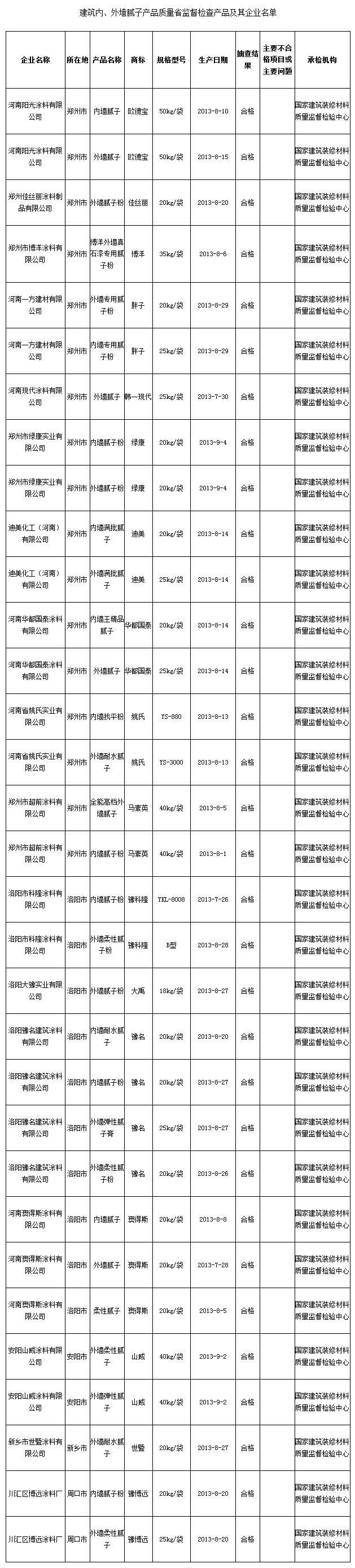 河南2013年第3季度建筑內(nèi)外墻膩子抽檢結(jié)果喜獲全優(yōu)